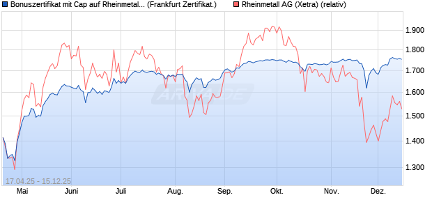 Bonuszertifikat mit Cap auf Rheinmetall [DZ BANK AG] (WKN: DY7LSQ) Chart
