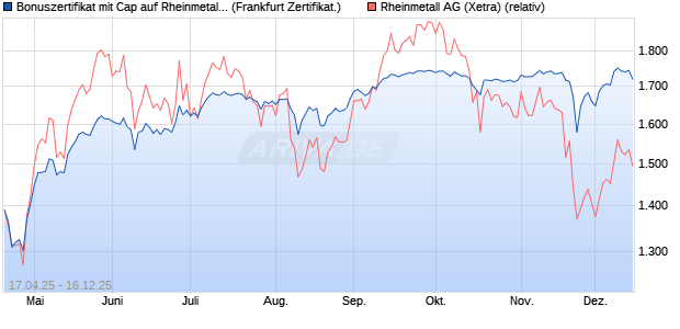 Bonuszertifikat mit Cap auf Rheinmetall [DZ BANK AG] (WKN: DY7LSU) Chart