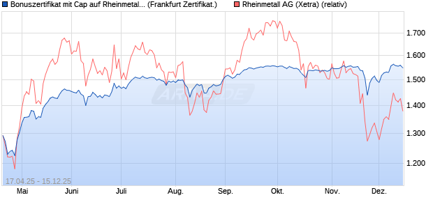 Bonuszertifikat mit Cap auf Rheinmetall [DZ BANK AG] (WKN: DY7LST) Chart