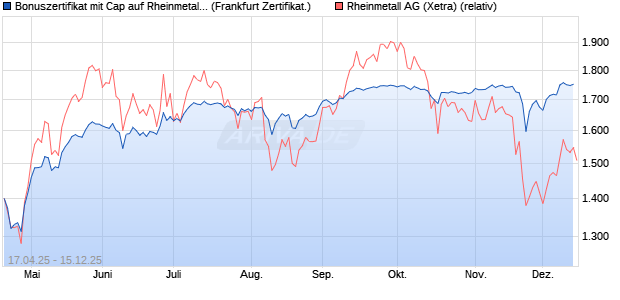 Bonuszertifikat mit Cap auf Rheinmetall [DZ BANK AG] (WKN: DY7LSS) Chart