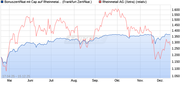 Bonuszertifikat mit Cap auf Rheinmetall [DZ BANK AG] (WKN: DY7LSW) Chart