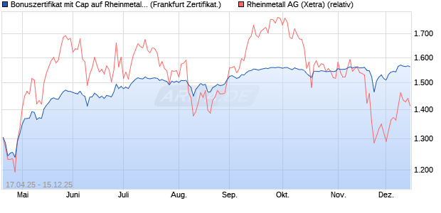 Bonuszertifikat mit Cap auf Rheinmetall [DZ BANK AG] (WKN: DY7LSP) Chart