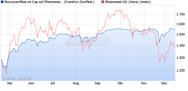 Bonuszertifikat mit Cap auf Rheinmetall [DZ BANK AG] (WKN: DY7LSV) Chart