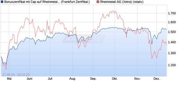 Bonuszertifikat mit Cap auf Rheinmetall [DZ BANK AG] (WKN: DY7LS0) Chart