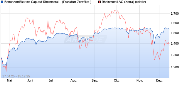 Bonuszertifikat mit Cap auf Rheinmetall [DZ BANK AG] (WKN: DY7LSY) Chart