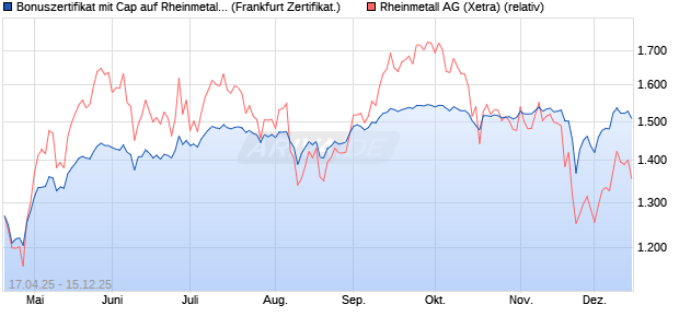 Bonuszertifikat mit Cap auf Rheinmetall [DZ BANK AG] (WKN: DY7LS1) Chart