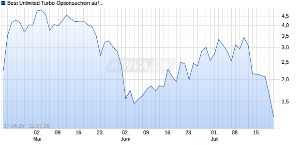 Best Unlimited Turbo-Optionsschein auf Sartorius Vz [Société Générale Effekten GmbH] Chart