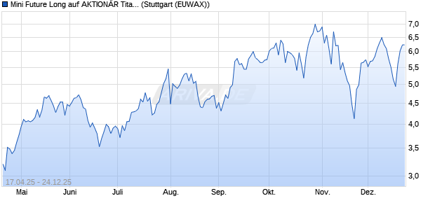 Mini Future Long auf AKTION&Auml;R Titan 20 Index [Morga. (WKN: MK589Q) Chart