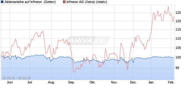 Aktienanleihe auf Infineon [UniCredit Bank GmbH] (WKN: HV4YKX) Chart