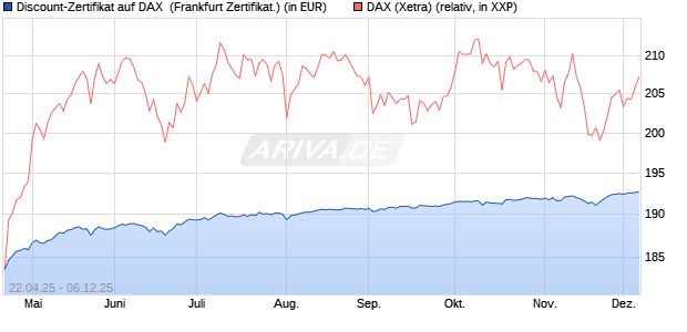 Discount-Zertifikat auf DAX [DZ BANK AG] (WKN: DY3EB8) Chart