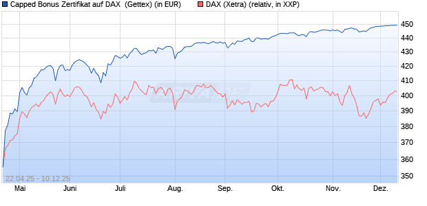 Capped Bonus Zertifikat auf DAX [Goldman Sachs Ba. (WKN: GV5AFG) Chart