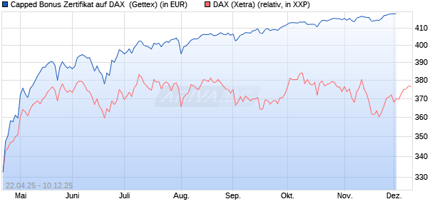 Capped Bonus Zertifikat auf DAX [Goldman Sachs Ba. (WKN: GV5AFH) Chart