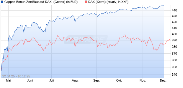 Capped Bonus Zertifikat auf DAX [Goldman Sachs Ba. (WKN: GV5AFK) Chart