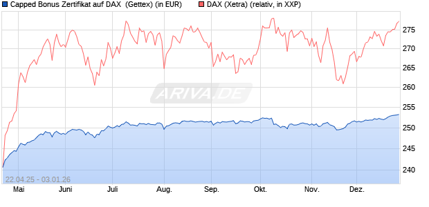 Capped Bonus Zertifikat auf DAX [Goldman Sachs Ba. (WKN: GV5AFN) Chart