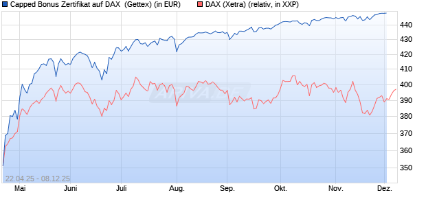 Capped Bonus Zertifikat auf DAX [Goldman Sachs Ba. (WKN: GV5AFR) Chart