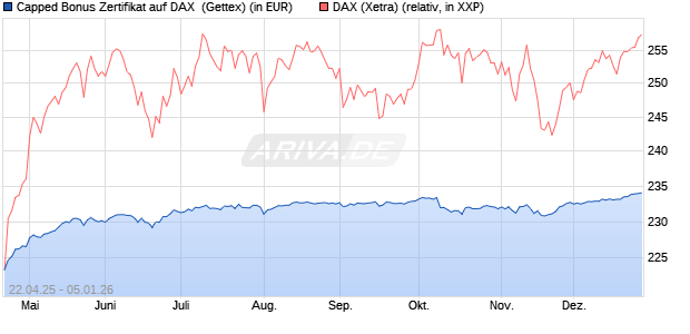 Capped Bonus Zertifikat auf DAX [Goldman Sachs Ba. (WKN: GV5AFS) Chart