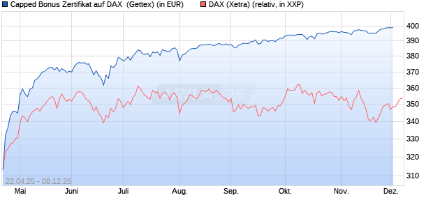Capped Bonus Zertifikat auf DAX [Goldman Sachs Ba. (WKN: GV5AFX) Chart