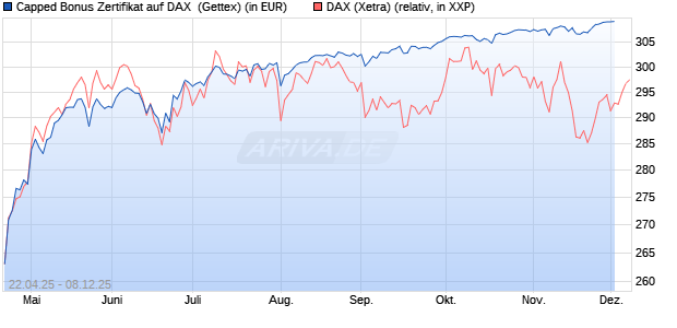 Capped Bonus Zertifikat auf DAX [Goldman Sachs Ba. (WKN: GV5AFZ) Chart