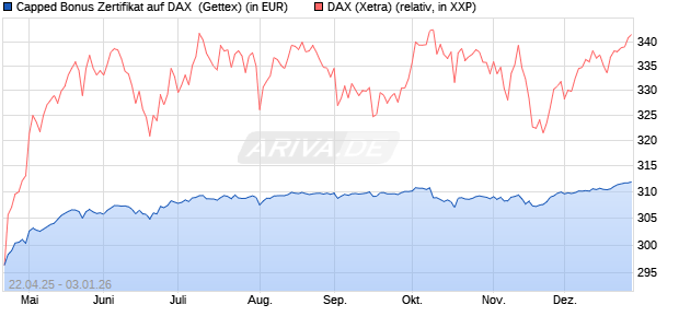 Capped Bonus Zertifikat auf DAX [Goldman Sachs Ba. (WKN: GV5AG1) Chart