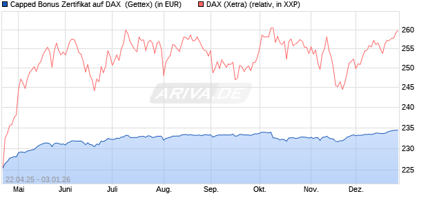 Capped Bonus Zertifikat auf DAX [Goldman Sachs Ba. (WKN: GV5AG3) Chart