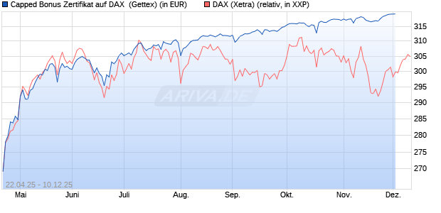 Capped Bonus Zertifikat auf DAX [Goldman Sachs Ba. (WKN: GV5AG5) Chart