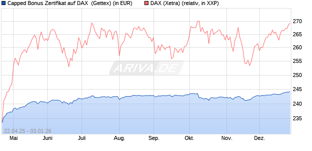 Capped Bonus Zertifikat auf DAX [Goldman Sachs Ba. (WKN: GV5AGA) Chart