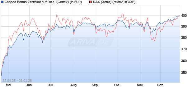 Capped Bonus Zertifikat auf DAX [Goldman Sachs Ba. (WKN: GV5AGE) Chart