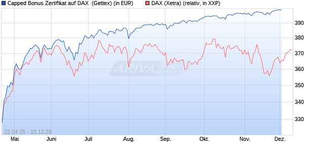 Capped Bonus Zertifikat auf DAX [Goldman Sachs Ba. (WKN: GV5AGN) Chart