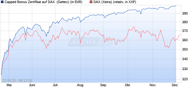Capped Bonus Zertifikat auf DAX [Goldman Sachs Ba. (WKN: GV5AGV) Chart