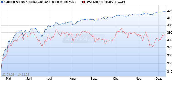 Capped Bonus Zertifikat auf DAX [Goldman Sachs Ba. (WKN: GV5AH6) Chart