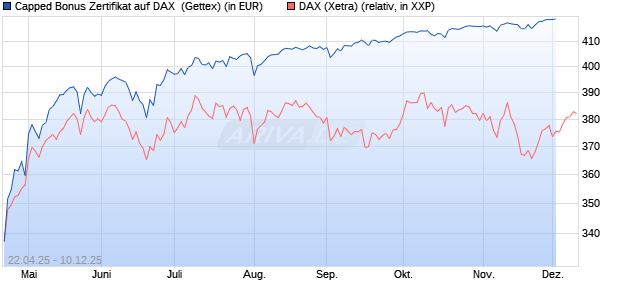 Capped Bonus Zertifikat auf DAX [Goldman Sachs Ba. (WKN: GV5AH7) Chart