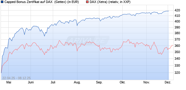 Capped Bonus Zertifikat auf DAX [Goldman Sachs Ba. (WKN: GV5AHA) Chart