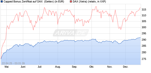Capped Bonus Zertifikat auf DAX [Goldman Sachs Ba. (WKN: GV5AHB) Chart