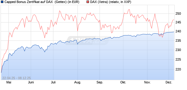 Capped Bonus Zertifikat auf DAX [Goldman Sachs Ba. (WKN: GV5AHK) Chart