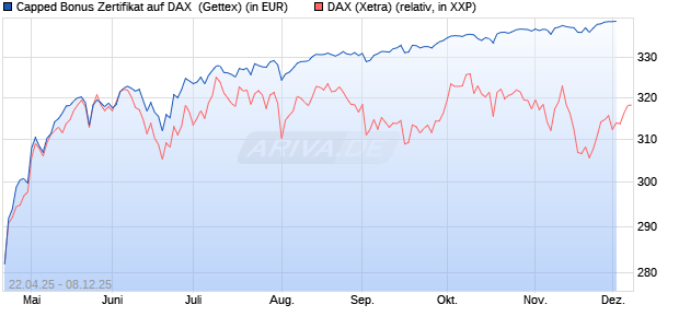 Capped Bonus Zertifikat auf DAX [Goldman Sachs Ba. (WKN: GV5AHL) Chart