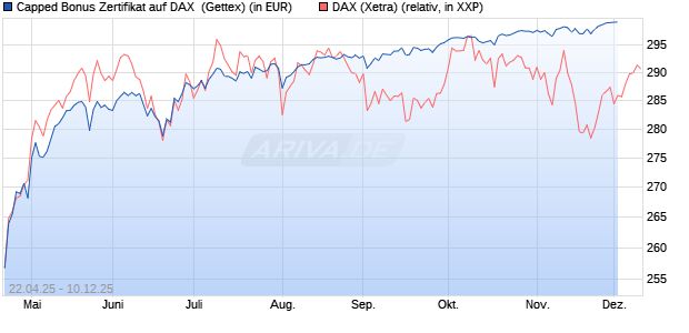 Capped Bonus Zertifikat auf DAX [Goldman Sachs Ba. (WKN: GV5AHM) Chart