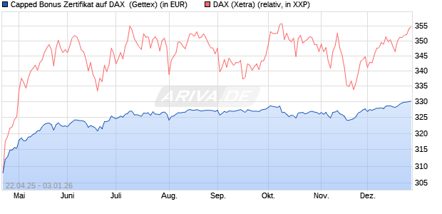 Capped Bonus Zertifikat auf DAX [Goldman Sachs Ba. (WKN: GV5AHQ) Chart