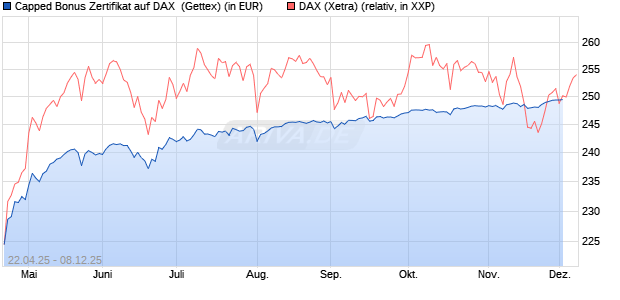 Capped Bonus Zertifikat auf DAX [Goldman Sachs Ba. (WKN: GV5AHR) Chart