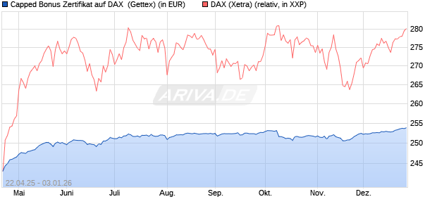 Capped Bonus Zertifikat auf DAX [Goldman Sachs Ba. (WKN: GV5AHU) Chart