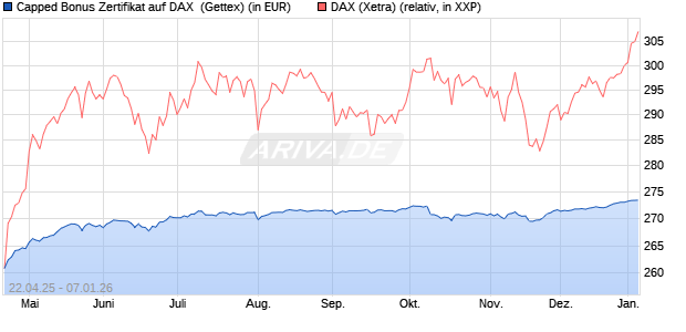 Capped Bonus Zertifikat auf DAX [Goldman Sachs Ba. (WKN: GV5AHZ) Chart