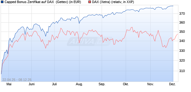 Capped Bonus Zertifikat auf DAX [Goldman Sachs Ba. (WKN: GV5AJ2) Chart