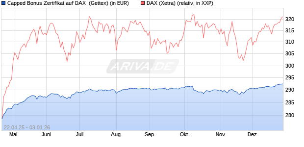 Capped Bonus Zertifikat auf DAX [Goldman Sachs Ba. (WKN: GV5AJ6) Chart