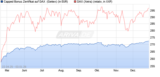 Capped Bonus Zertifikat auf DAX [Goldman Sachs Ba. (WKN: GV5AJ7) Chart