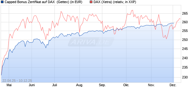 Capped Bonus Zertifikat auf DAX [Goldman Sachs Ba. (WKN: GV5AJD) Chart