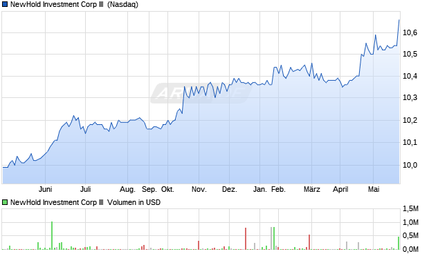 NewHold Investment Corp III Aktie Chart