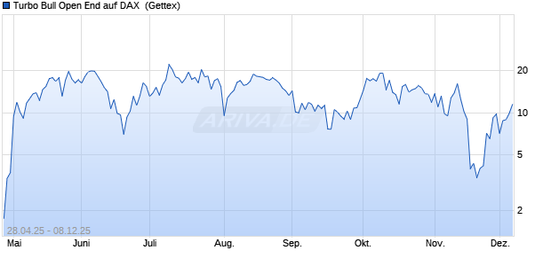 Turbo Bull Open End auf DAX [UniCredit Bank GmbH] (WKN: UG5B3C) Chart