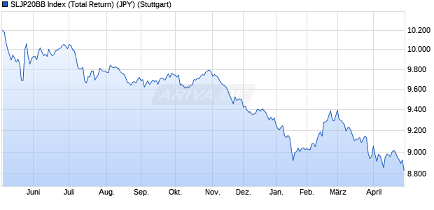 SLJP20BB Index (Total Return) (JPY) Chart