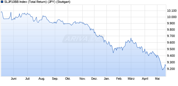 SLJP10BB Index (Total Return) (JPY) Chart