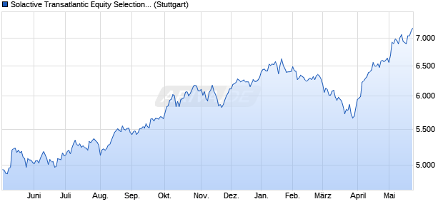Solactive Transatlantic Equity Selection EUR PR Index Chart
