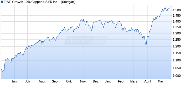 RAFI Growth 10% Capped US PR Index Chart